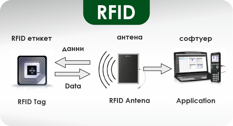 RFID systems