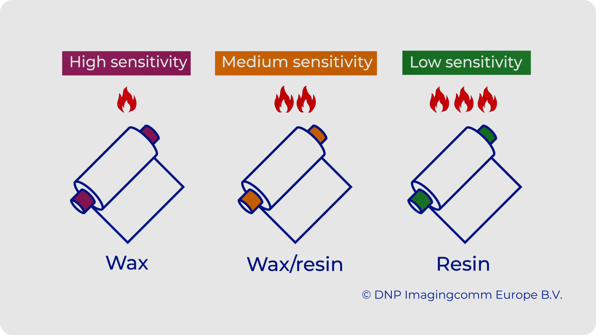 Thermal transfer ribbon's sensitivity
